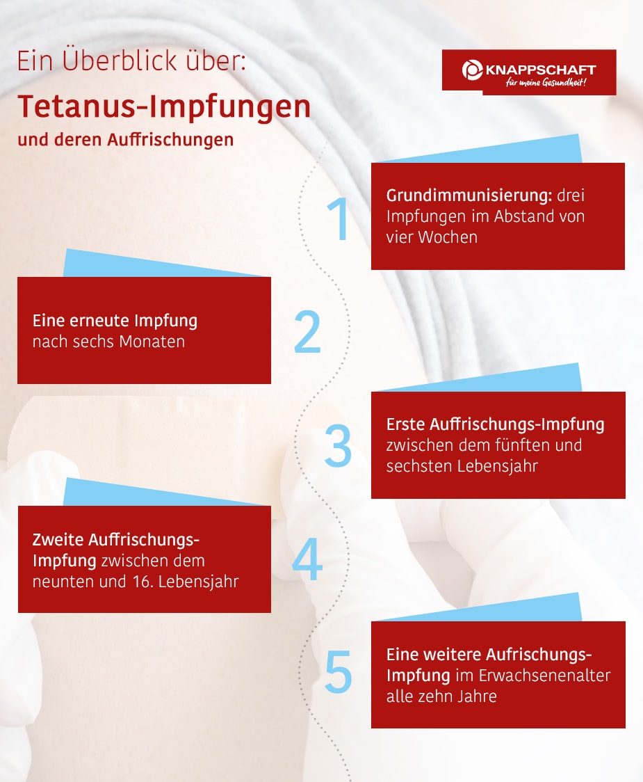 Überblick über Tetanus-Impfungen, Link zum Artikel.